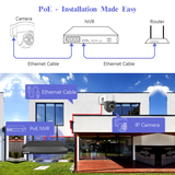 PoE -Installation Made Easy
