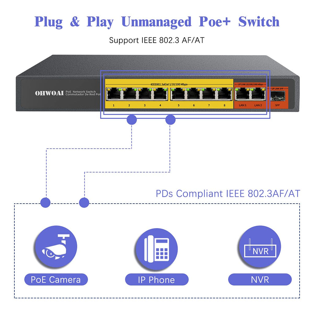 【Full Gigabit】Switch POE Gigabit de 8 puertos + 2 puertos de enlace Ethernet + 1 puerto SFP, 150W, enrutador Gigabit sin gestionar para exteriores con alimentación pasante para redes informáticas, OHWOAI POE Gigabit Switch, sin ventilador, plug & play